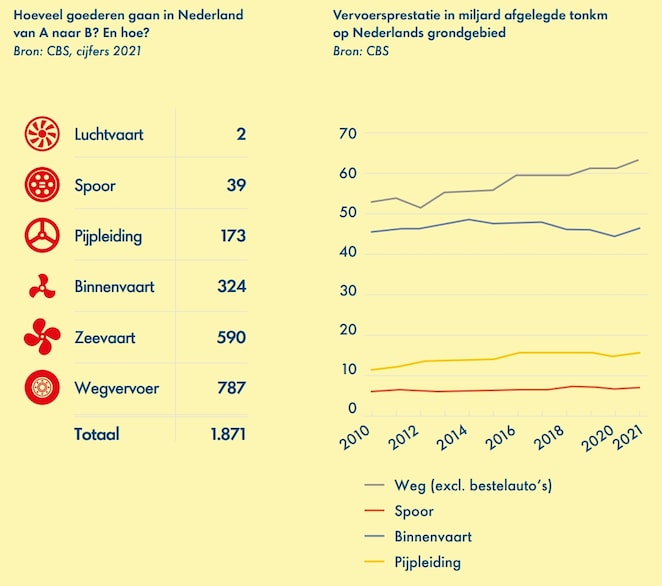 Hoeveel goederen gaan in Nederland van A naar B? En hoe? Plus: de vervoersprestatie in miljard afgelegde tonkm op Nederlands grondgebied
