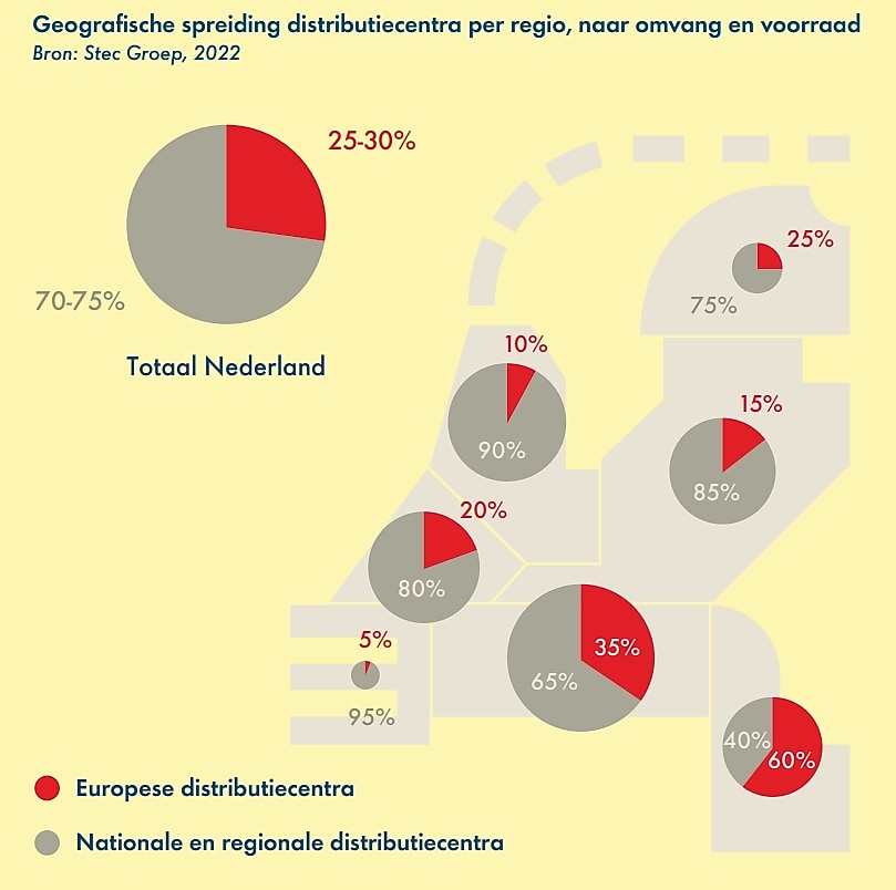 Geografische spreiding distributiecentra per regio, naar omvang en voorraad