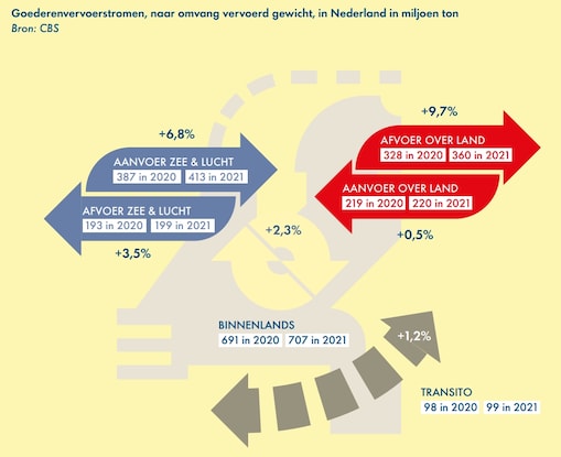 Goederenvervoerstromen, naar omvang vervoerd gewicht, in Nederland in miljoen ton