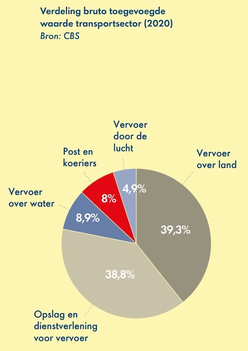 Verdeling bruto toegevoegde waarde transportsector (2020)