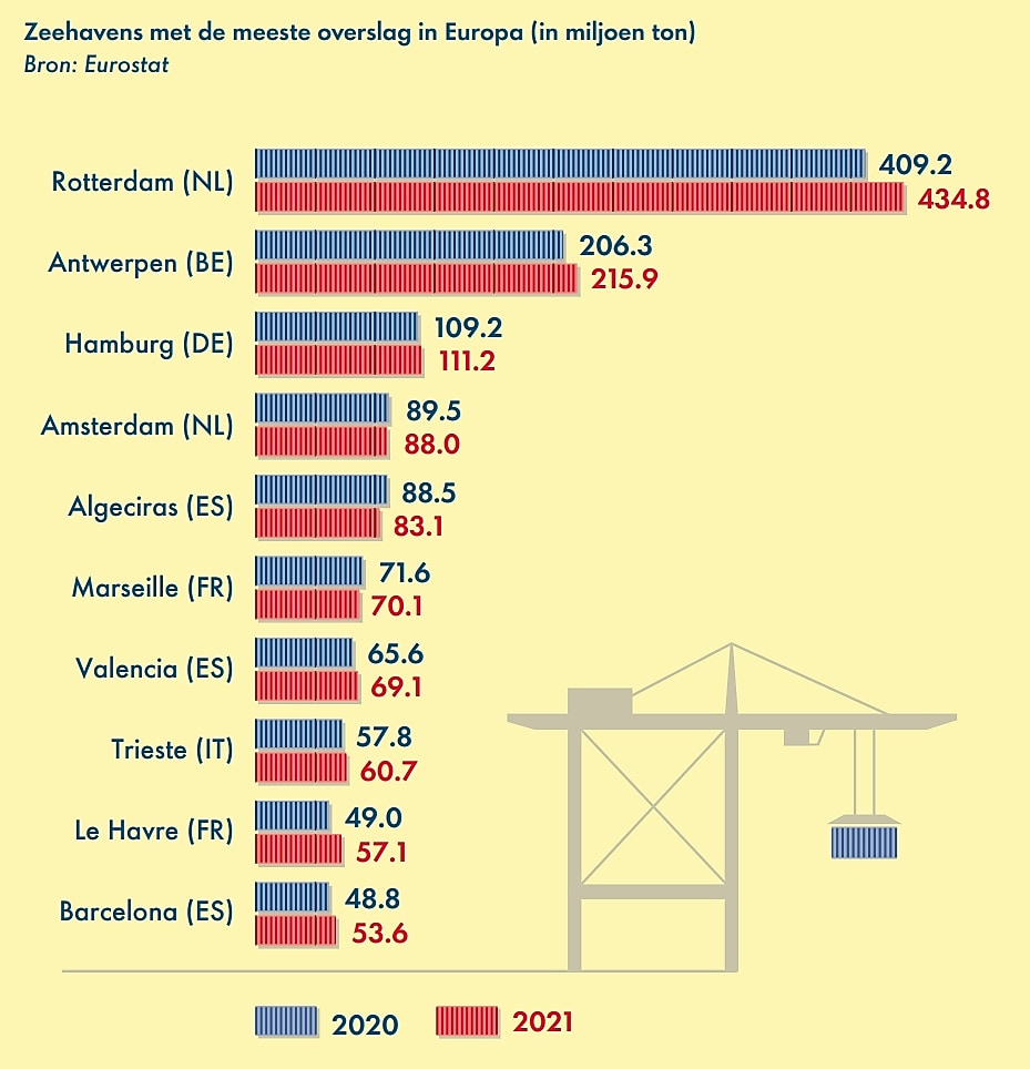 Zeehavens met de meeste overslag in de Europese Unie (in miljoen ton)