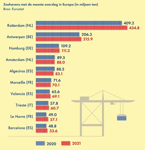 Zeehavens met de meeste overslag in de Europese Unie (in miljoen ton)
