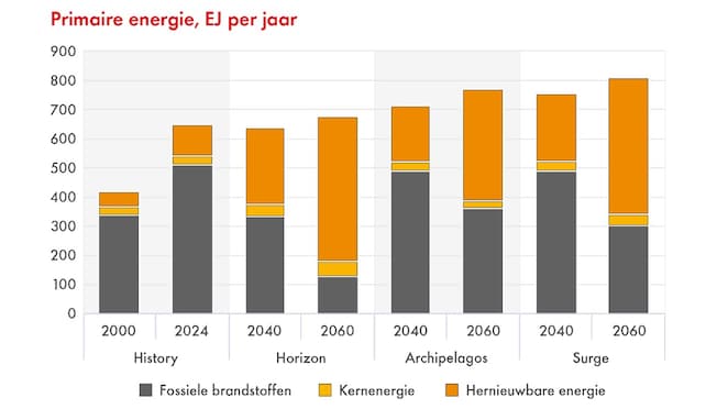 Grafiek 2: Primaire energie, in exajoules per jaar. 