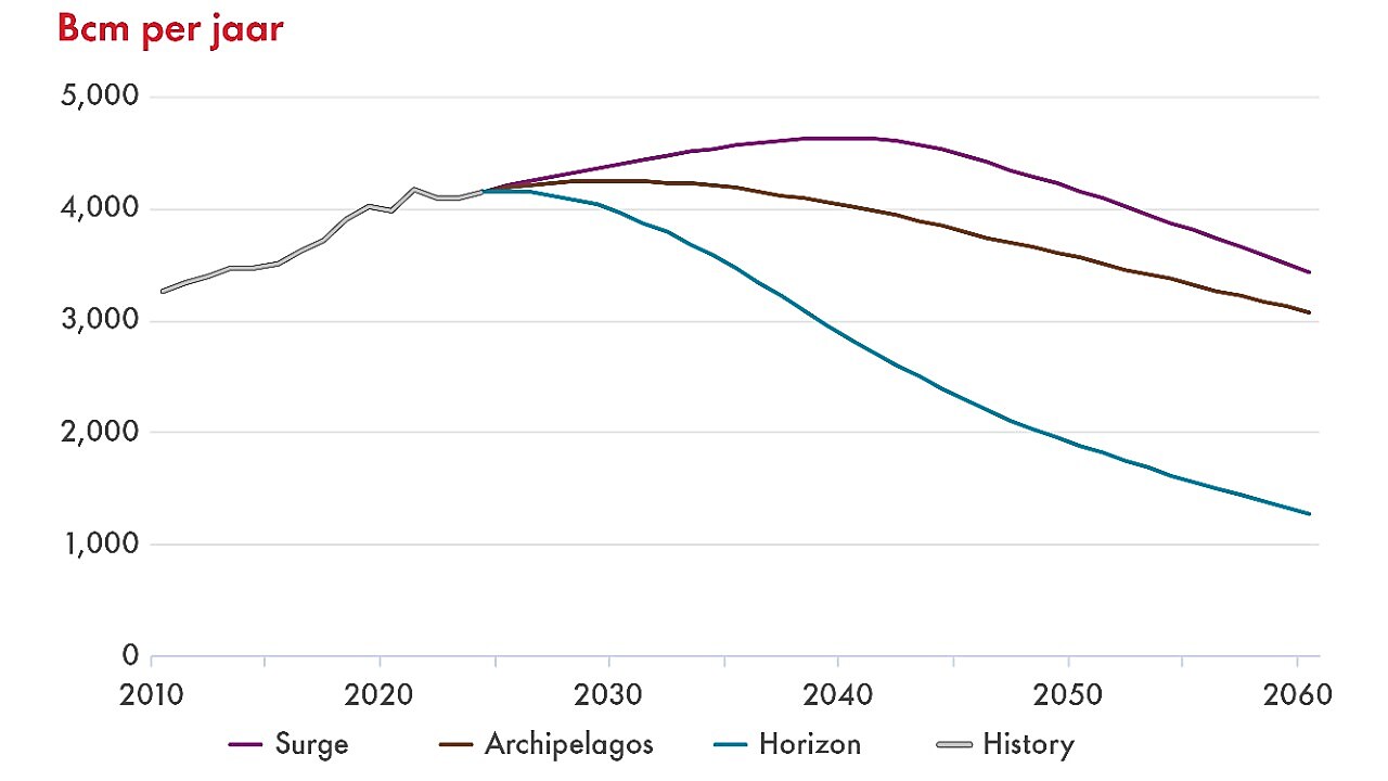 Grafiek 1: (Aard)gasverbruik in miljarden kubieke meter (BCM) per jaar
