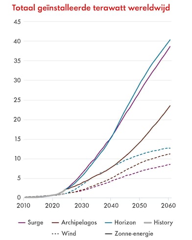 Grafiek 3: Energieopwekking wereldwijd, in geïnstalleerde terawatt
