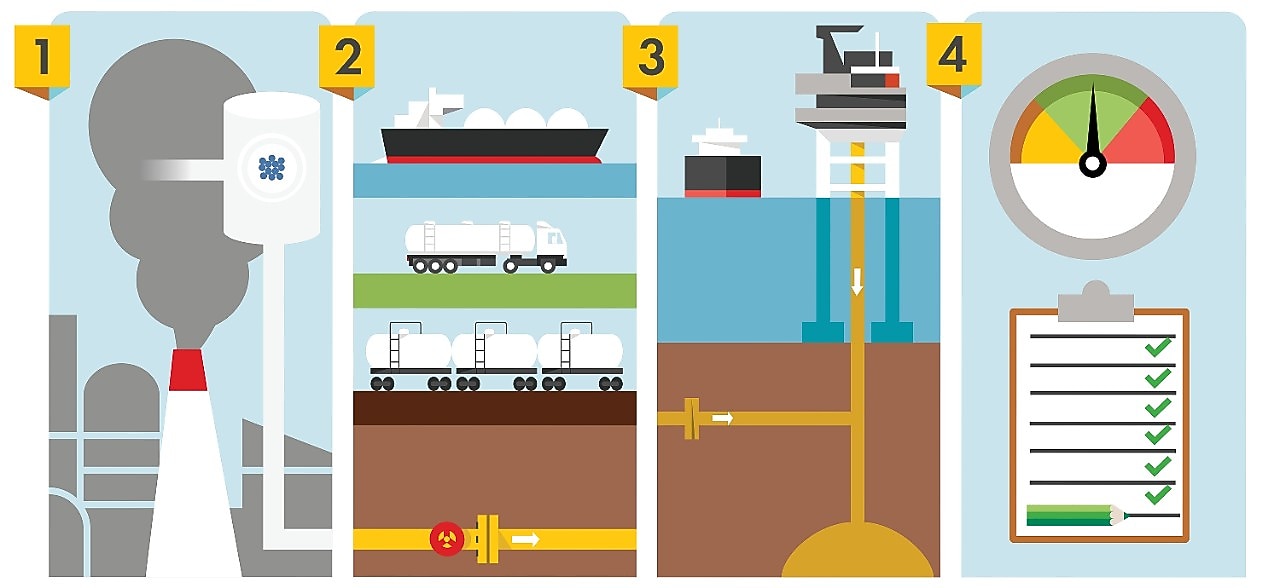 Grafische weergave van de 4 stappen van CCS. Lees de uitleg onder het beeld (Beeld: Jelle Hoogedam)