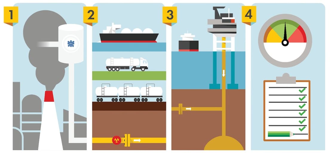 Grafische weergave van de 4 stappen van CCS. Lees de uitleg onder het beeld (Beeld: Jelle Hoogedam)