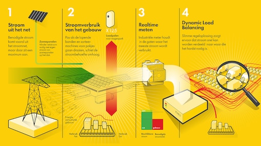 Schematische weergave Shell Dynamic Load Balancing