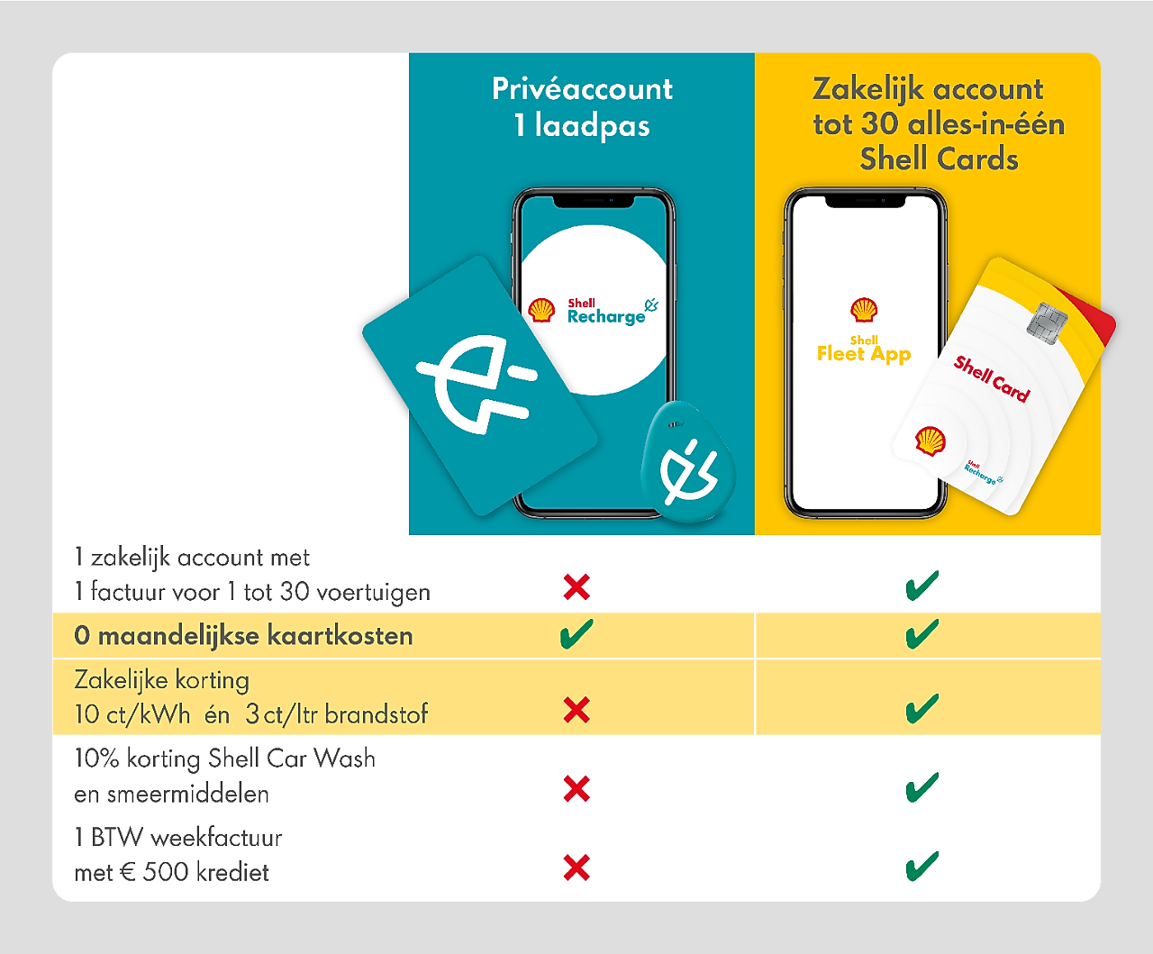 Tabel met overzicht voordelen Shell Recharge en nieuwe Shell Card
