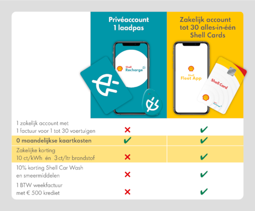 Tabel met overzicht voordelen Shell Recharge en nieuwe Shell Card